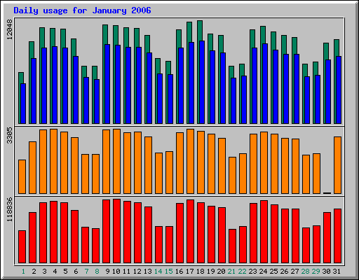 Daily statistics